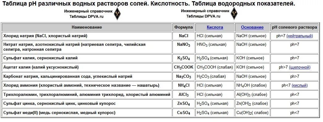 Таблица PH различных водных растворов солей.. Показатель кислотности растворов PH. Таблица кислотности растворов. Таблица кислотности растворов солей. Кислотность калия