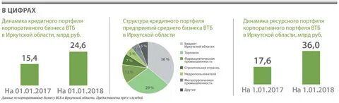 Анализ кредитов втб