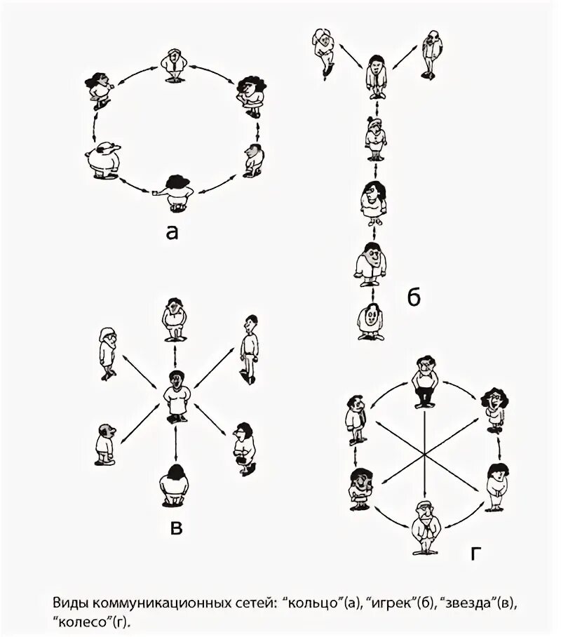 Коммуникационная сеть типа змея. Коммуникационная сеть звезда. Кольцо коммуникационная сеть. Коммуникационная сеть звезда менеджмент. Чаще всего в сети с