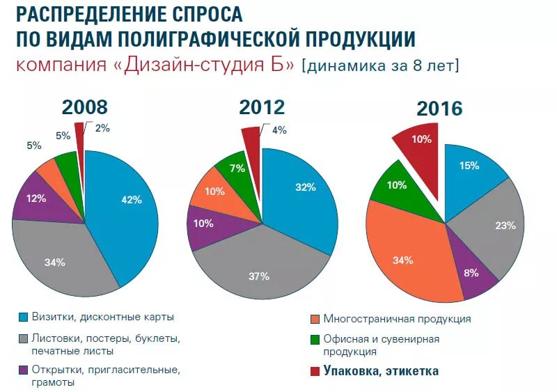 Исследование состояния рынка. Анализ рынка полиграфических услуг. Рынок полиграфических услуг. Анализ рынка печатной продукции. Рынок книжной продукции.