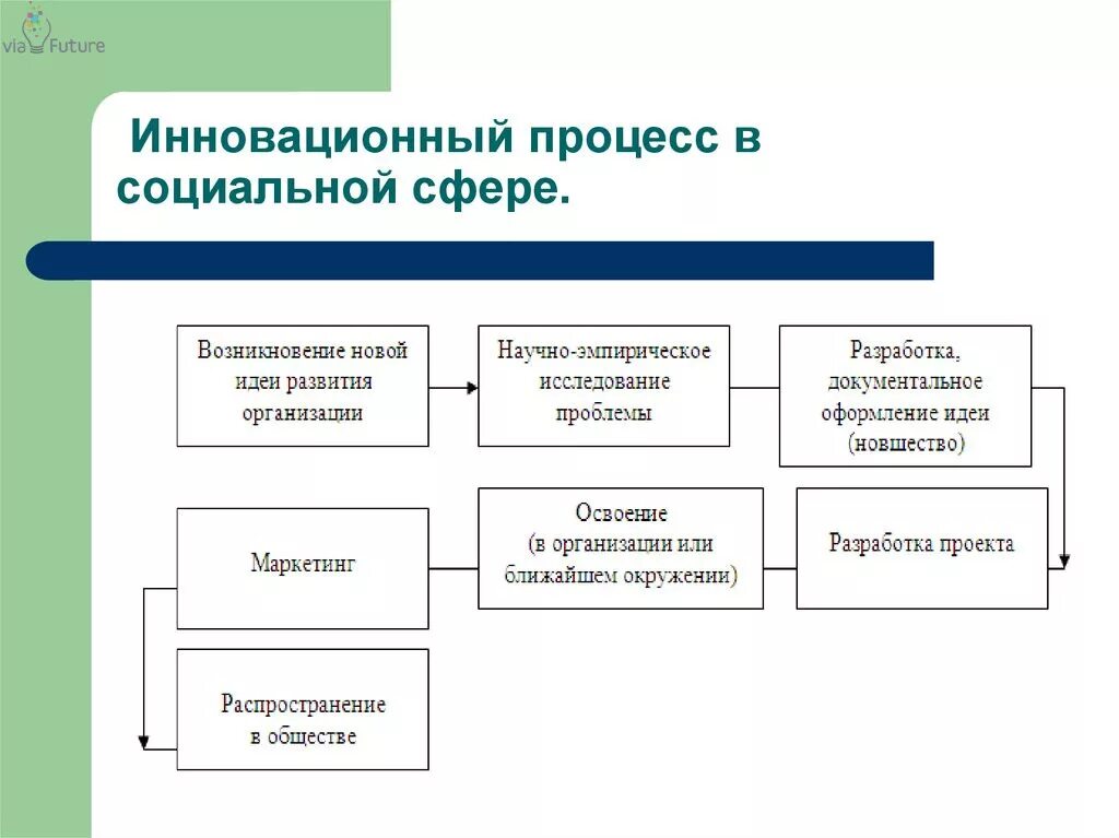 Этапы социального управления