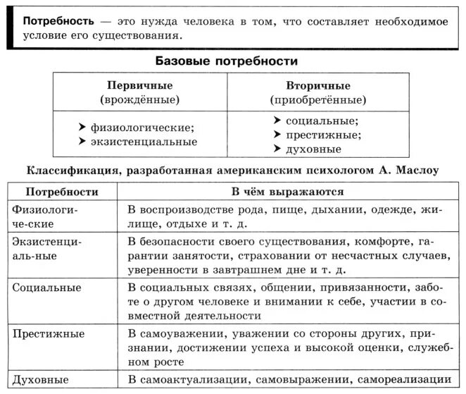 Условием развития человека егэ. Потребности человека Обществознание ЕГЭ. Классификация потребностей ЕГЭ. Виды потребностей Обществознание ЕГЭ. Социальные потребности примеры ЕГЭ.