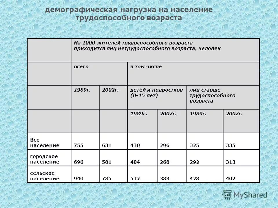 Демографическая нагрузка детьми. Демографическая нагрузка детьми. Определите коэффициент демографической нагрузки. Демографическая нагрузка детьми. Коэффициент демографической нагрузки.