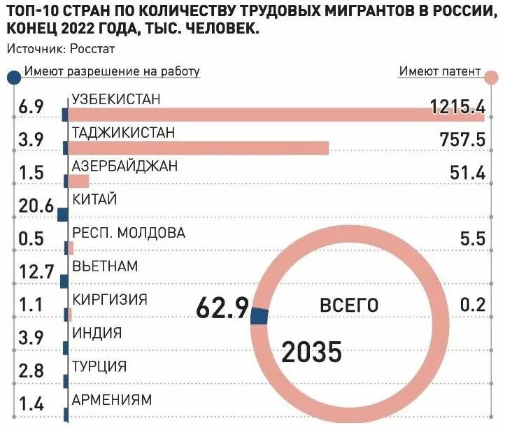 Сколько мигрантов покинуло россию