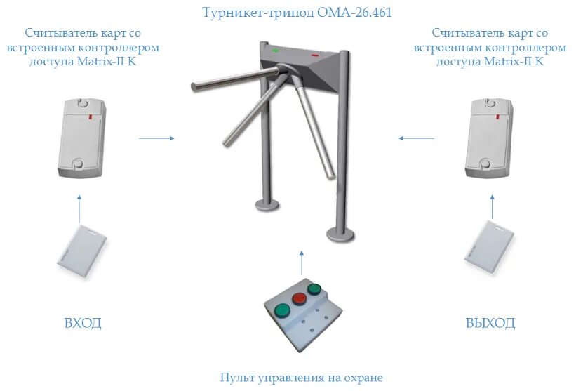 Как подключить турникету. Как подключить турникету