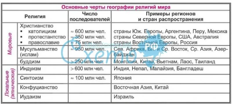 Религии россии 8 класс география