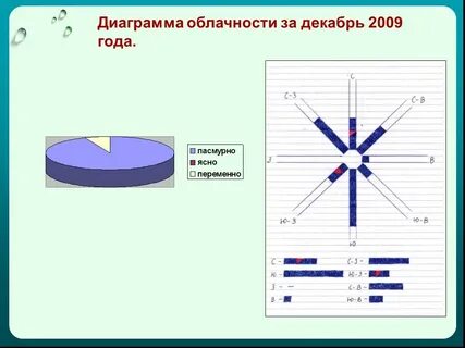 Диаграмма погода