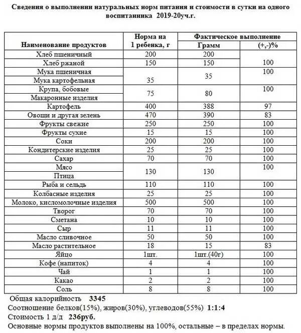 Нормы питания детей в детском саду. Норма на 1 ребенка питание в школе САНПИН. САНПИН нормы питания в детском саду. Нормы потребления продуктов питания на ребенка. Группы норм питания