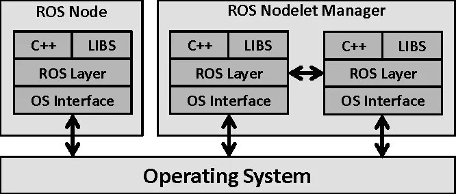 Ros nodes. Фреймворк ros. ros – отрицательный. ros file system. operational system.