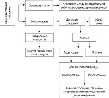 Роль финансов в общественных отношениях