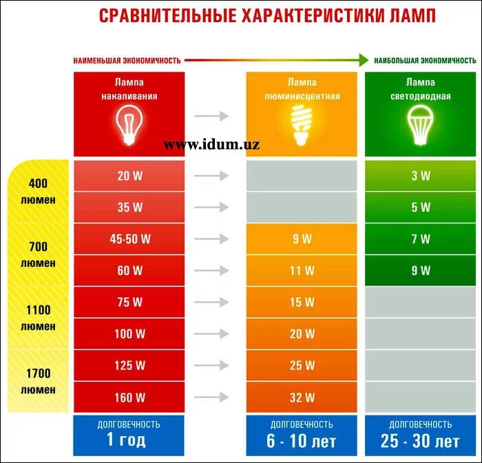 Сравнение мощностей ламп