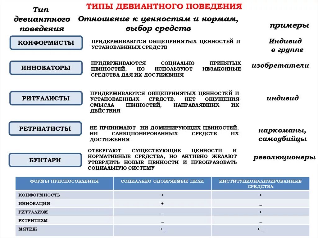 Недопустимое поведение примеры. Типы девиантного поведения. отклоняющееся девиантное поведение виды. типы отклоняющегося поведения. типы девиантного поведения примеры.
