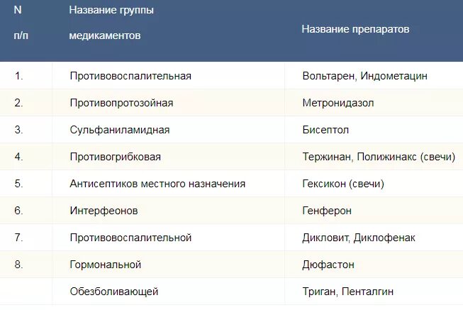 Антибиотики при воспалении матки. Антибиотики в гинекологии от воспалительного процесса список. Антибиотики при гинекологических воспалениях перечень. Антибиотик в гинекологии при воспалении. Препараты в гинекологии список названий.