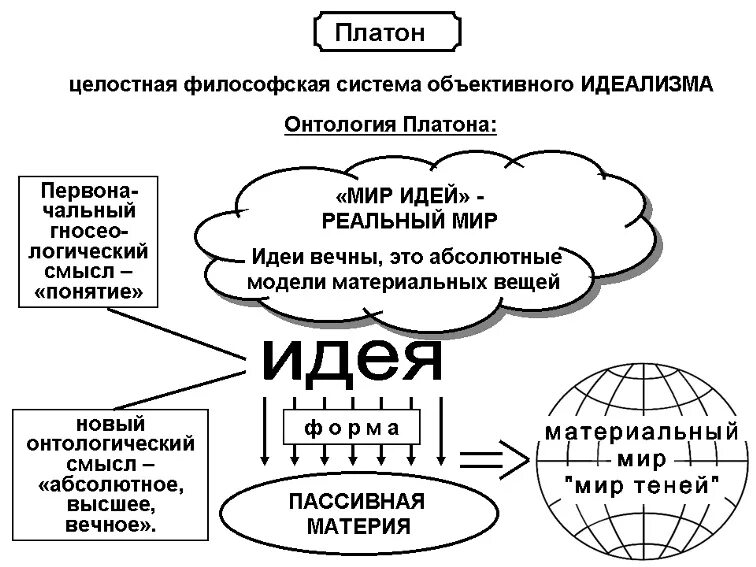 Мир идей кратко. Идеи Платона схема. Мир вещей в философии Платона. Идеи Платона в философии схема.