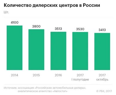 Сколько дилеров