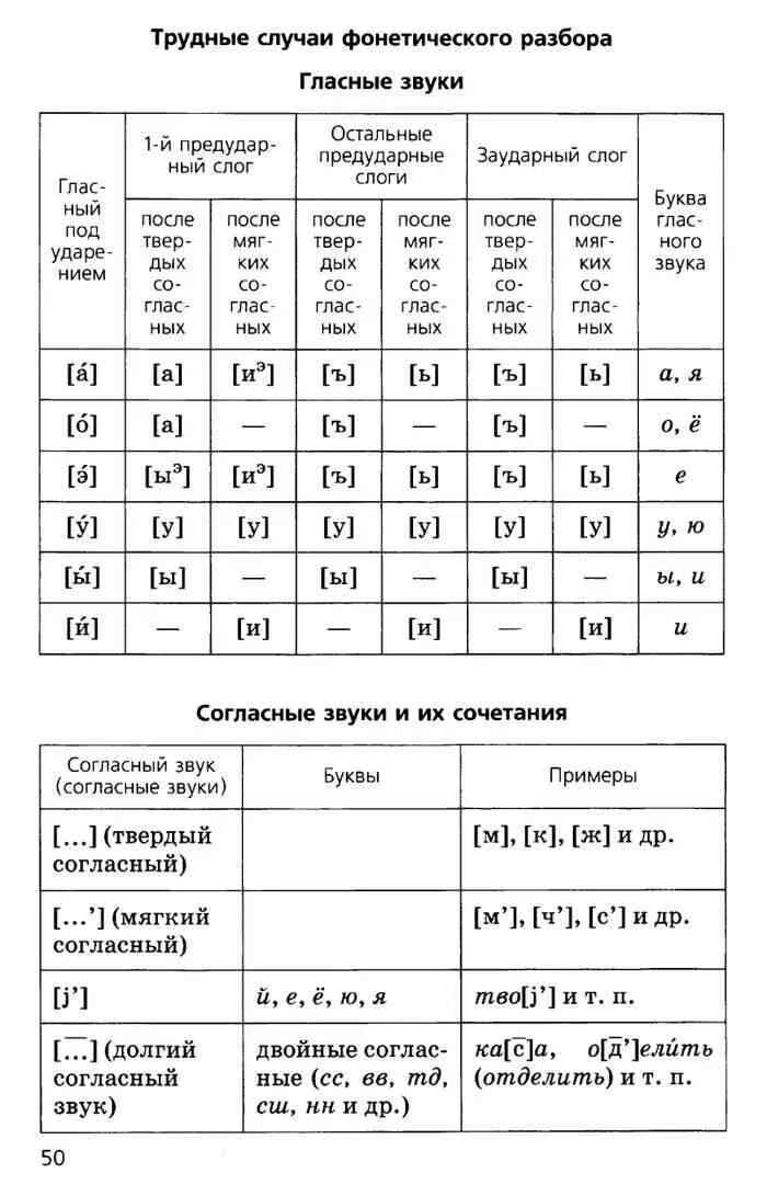 Трудные случаи фонетического разбора таблица. Трудные случаи фонетического разбора гласные звуки. Трудные случаи фонетического разбора таблица 5 класс. Таблица трудные случаи фонетического разбора гласные звуки. Фонетический разбор слова гласные