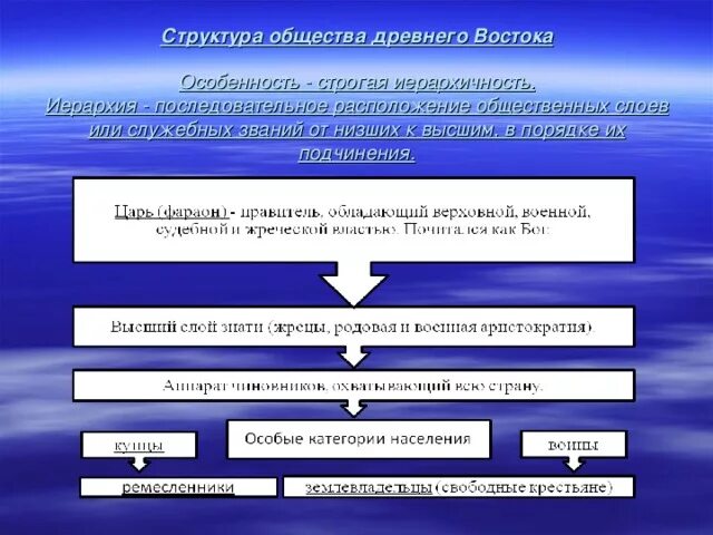 Общественный строй стран древнего востока. Социальная структура восточных славян. Социальная структура древнего востока. Социальная структура общества древнего востока. Социально экономическое развитие стран востока в средневековье.