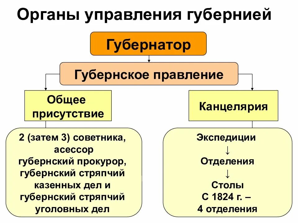 Местные органы власти в первой половине 19 века. Органы управления Губернией в первой половине 19 века. Местное управление в первой половине 19 века. Местных органов управления в России в 19 веке. Созданные в 19 веке органы центрального управления