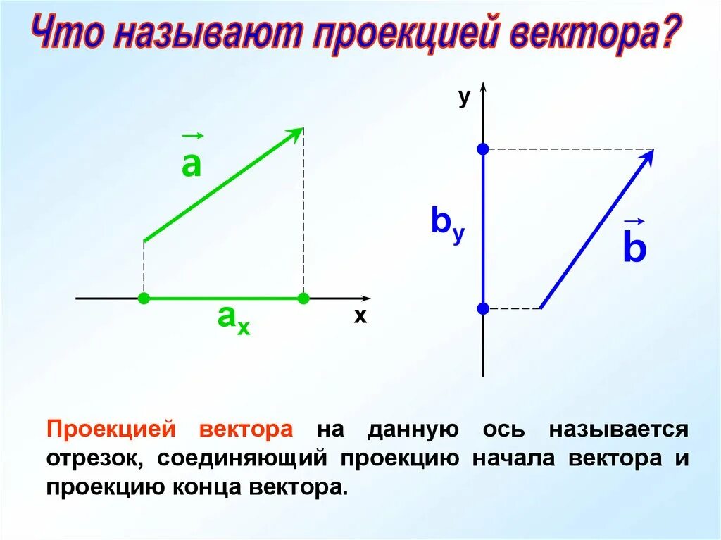Определите модуль и направление векторов. Проекция вектора на координатную ось. Проекция вектора на ось через синус. Проекция вектора на вектор. Проекции на оси координат.