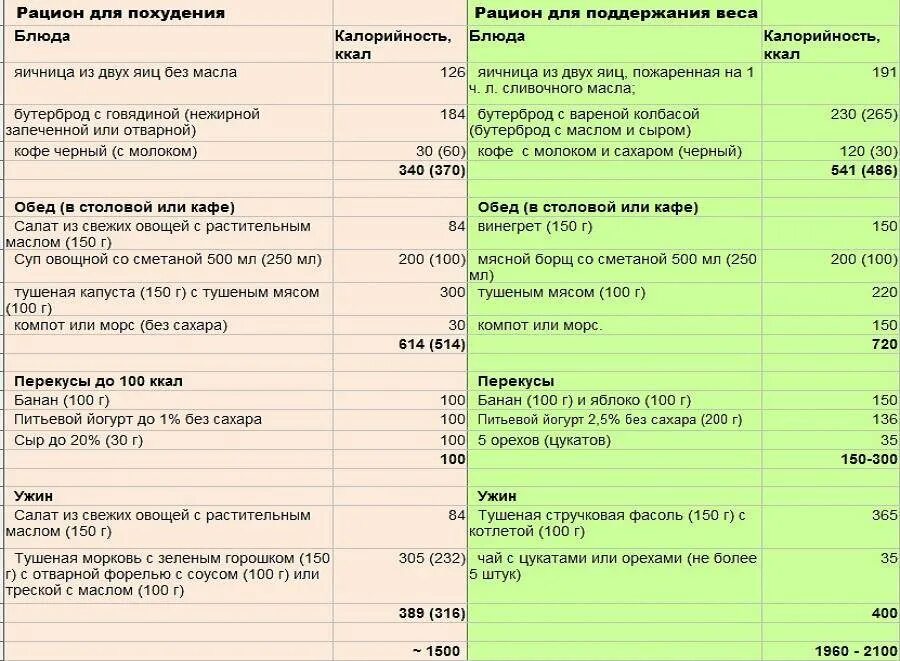 Питание после года таблица. Рацион питания для похудения в граммах. рацион питания для похудения для женщин. готовые рационы для похудения. таблица питания для похудения.