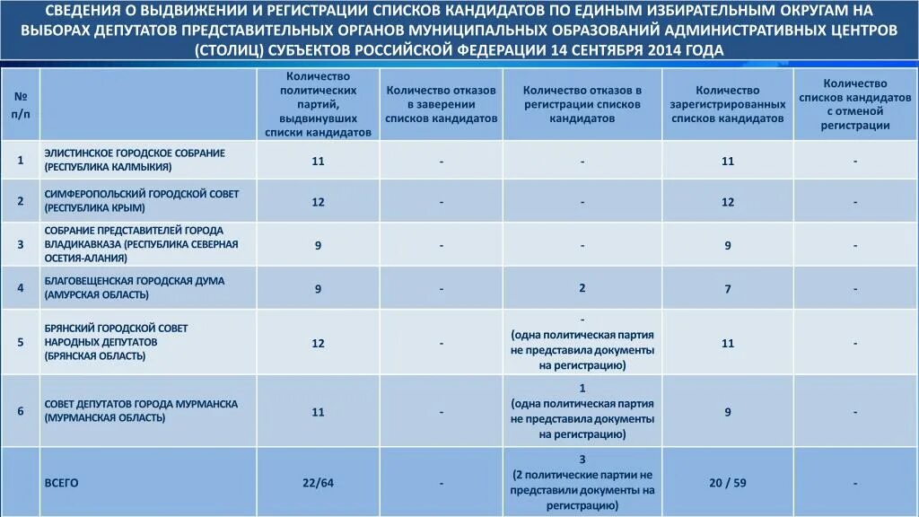 Возраст голосования в рф. Таблица выдвижение кандидатов. Требования к кандидату на местных выборах. Выборов в  представительные органы муниципальные. Требования к кандидату в избирательную комиссию.