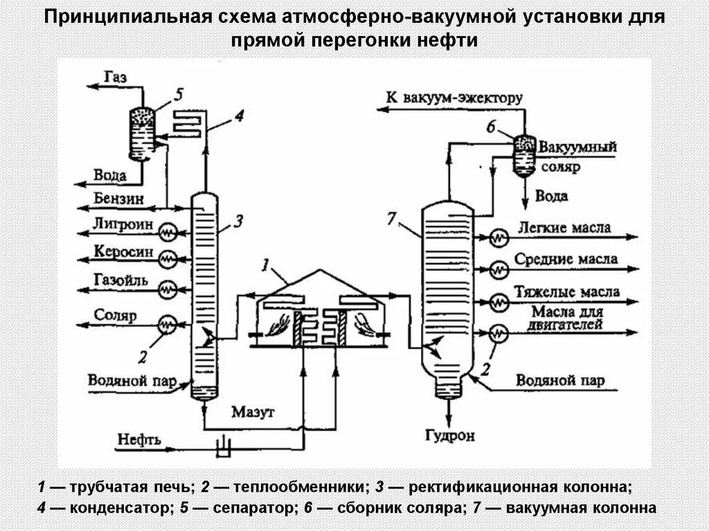 Схема установки атмосферно вакуумной перегонки нефти Продукты атмосферной перегонки