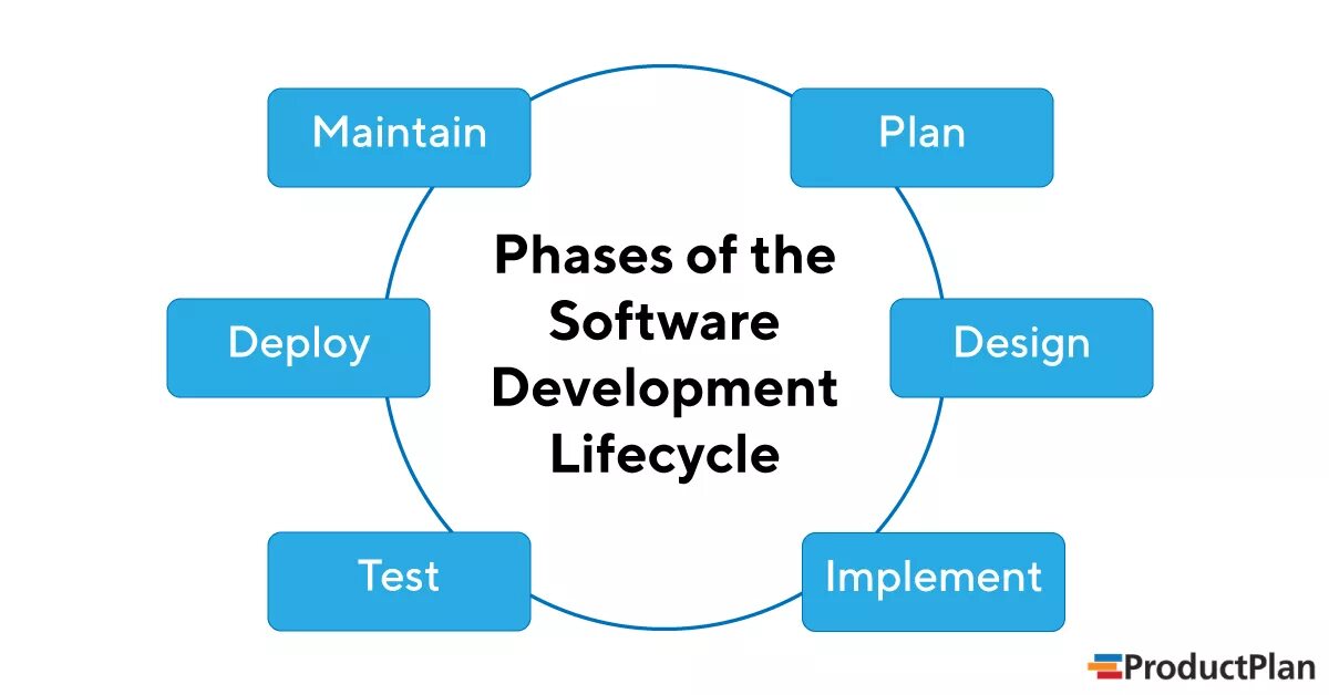 Develop is a. Sdlc цикл. sdlc жизненный цикл. software development lifecycle. software life cycle.