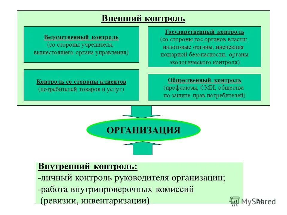 Предложения по организации внутреннего контроля