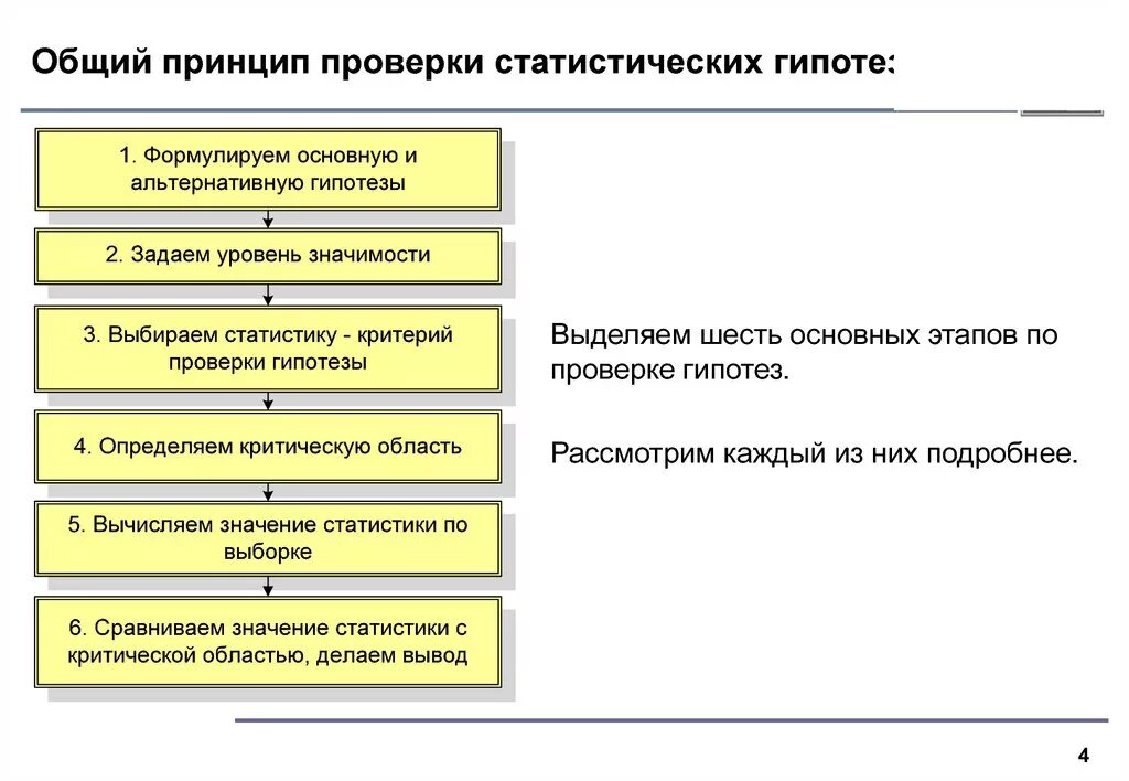 2 этапы проверки гипотез. Этапы проверки гипотез. 2 этапы проверки гипотез. Схема проверки статистических гипотез. Критерии статистических гипотез.