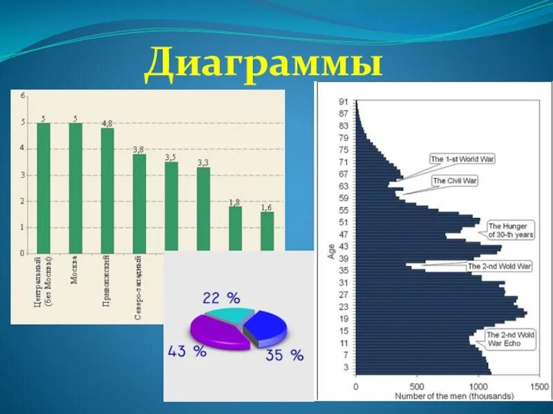 Постройте столбчатую диаграмму самые длинные реки