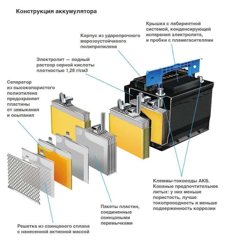 Аккумулятор автомобильный состав