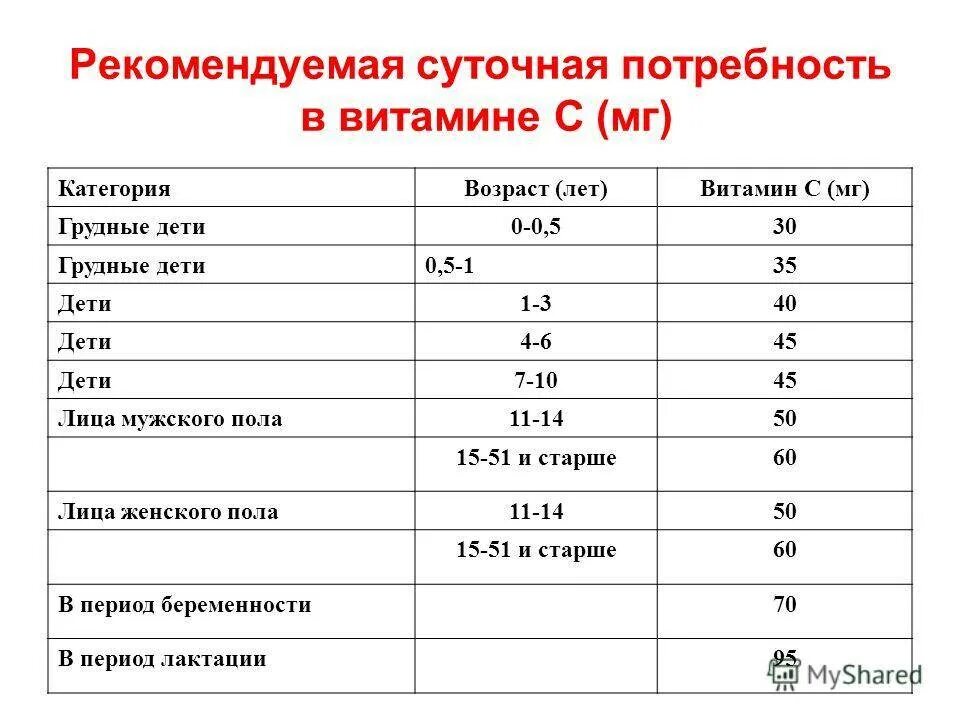 Сколько витамина с нужно в день ребенку