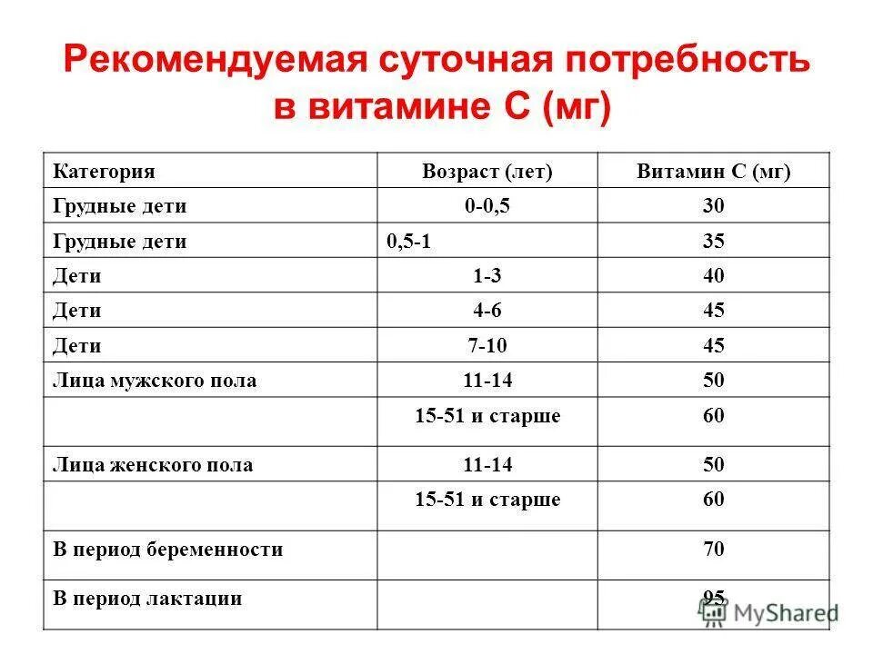 Дозировка витамина для профилактики. Витамин с аскорбиновая кислота суточная потребность. Норма потребления аскорбиновой кислоты детям. Витамин а суточное потребление в мг.