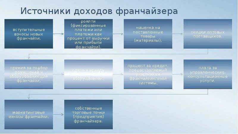 Основной источник дохода любой. Активный и пассивный доход примеры. Источники доходов франчайзера. Активные источники дохода примеры. Активные доходы примеры список.