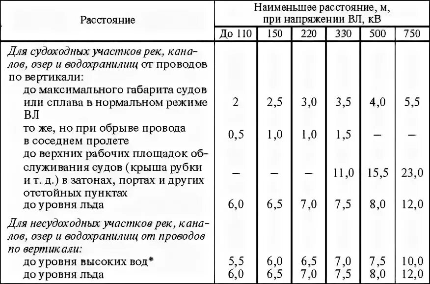 Расстояние от провода 35 кв. Габариты проводов вл 10 кв. Габарит проводов вл 10 кв ПУЭ. Расстояние до проводов вл 110 кв. Габарит до проводов вл 110 кв.