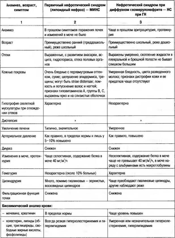 Диф диагностика нефротического синдрома таблица. Нефритический синдром анализ мочи. Дифференциальная диагностика нефротического синдрома таблица. Дифференциальная диагностика при нефротическом синдроме таблица.
