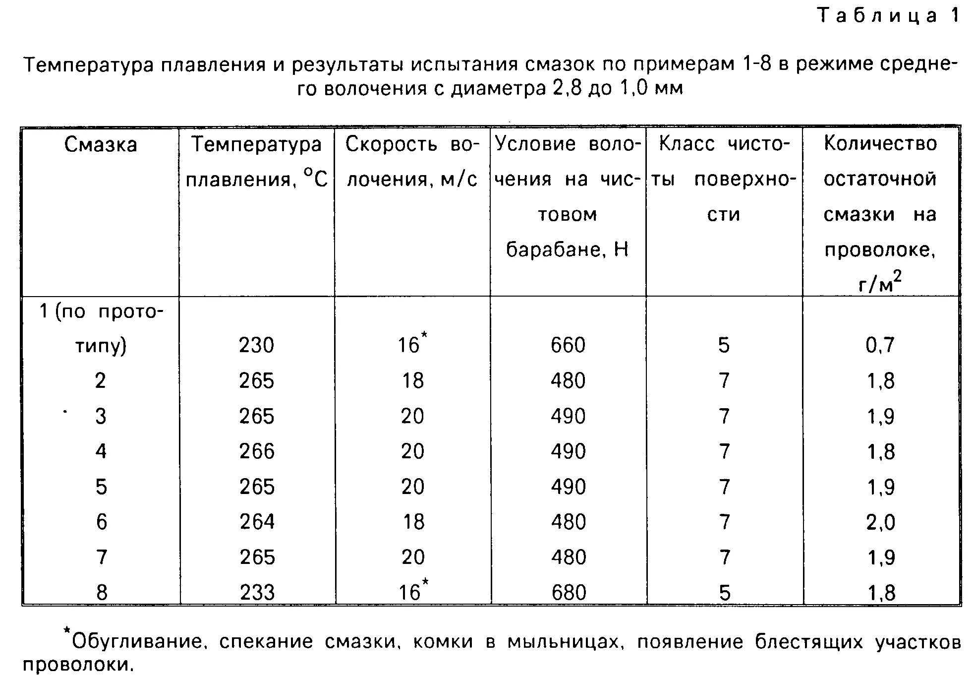 Температура плавления 120. Смазка для волочения проволоки ГОСТ. Маршрут волочения проволоки таблица. Эмульсия для волочения медной проволоки. Температура плавления проволоки.