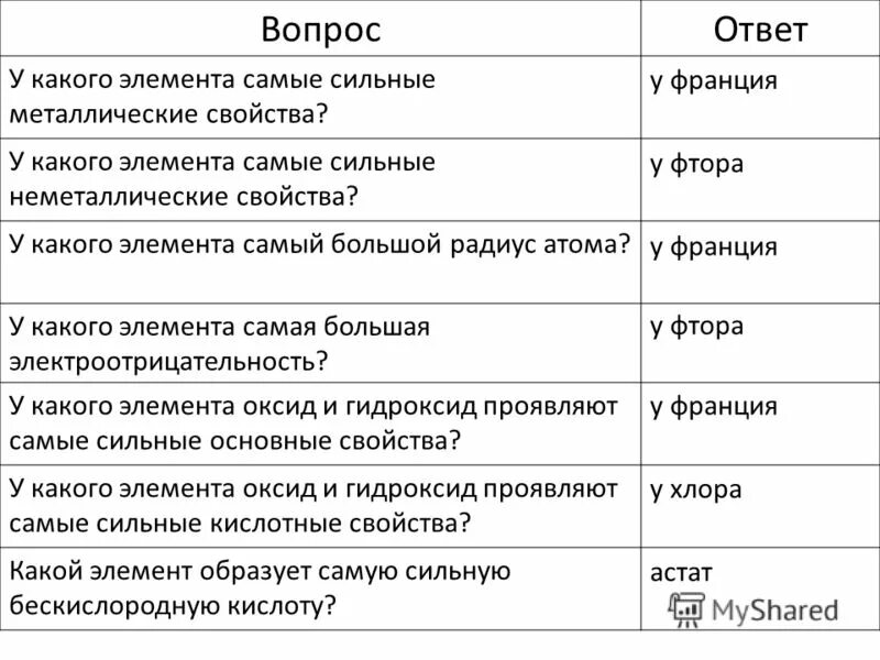 Самые сильные металлические свойства. Элемент с самым сильным неметаллическими свойствами. Самые сильные неметаллические свойства. У какого элемента самые сильные металлические свойства.