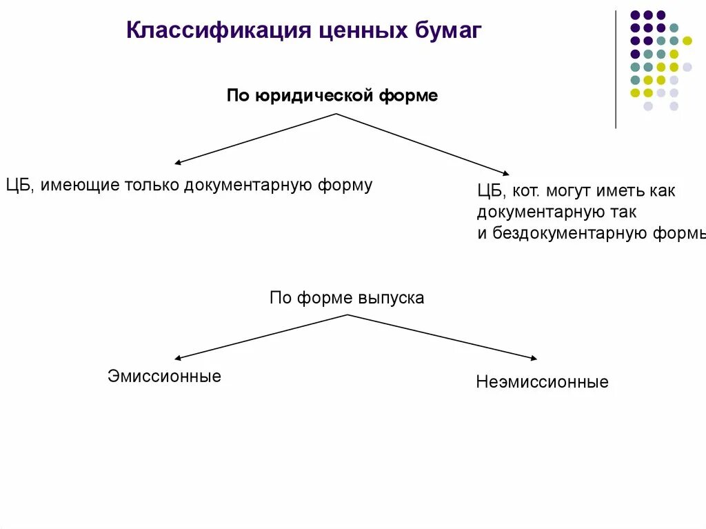 Форма выпускаемых ценных бумаг. Классификация ценных бумаг схема. Классификация ценных бумаг по форме владения. Классификациценных бумаг. Классификация документарных ценных бумаг.