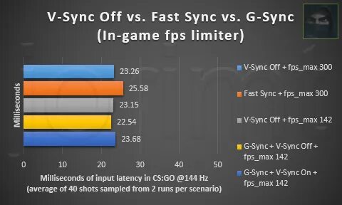 Input latency