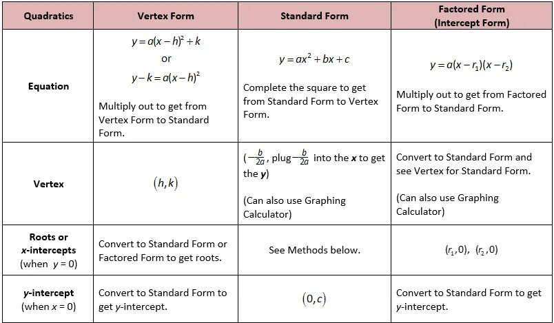 Function be of the form. Standard form. vertex form formula. vertex form of quadratic equation. quadratic function vertex formula.