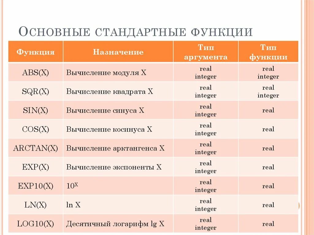 Стандартные функции Паскаль таблица. Стандартные математические функции Паскаля таблица. Стандартные функции Паскаль стандарт. Pascal стандартные функции. Pascal таблицы