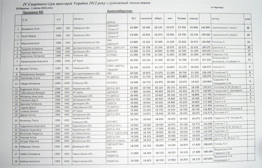 протокол соревнований по художественной гимнастике. протокол соревнований по художественной гимнастике. итоговые протоколы по художественной гимнастике. стартовый протокол по художественной гимнастике грация. оценки протоколы художественная гимнастика 2023.