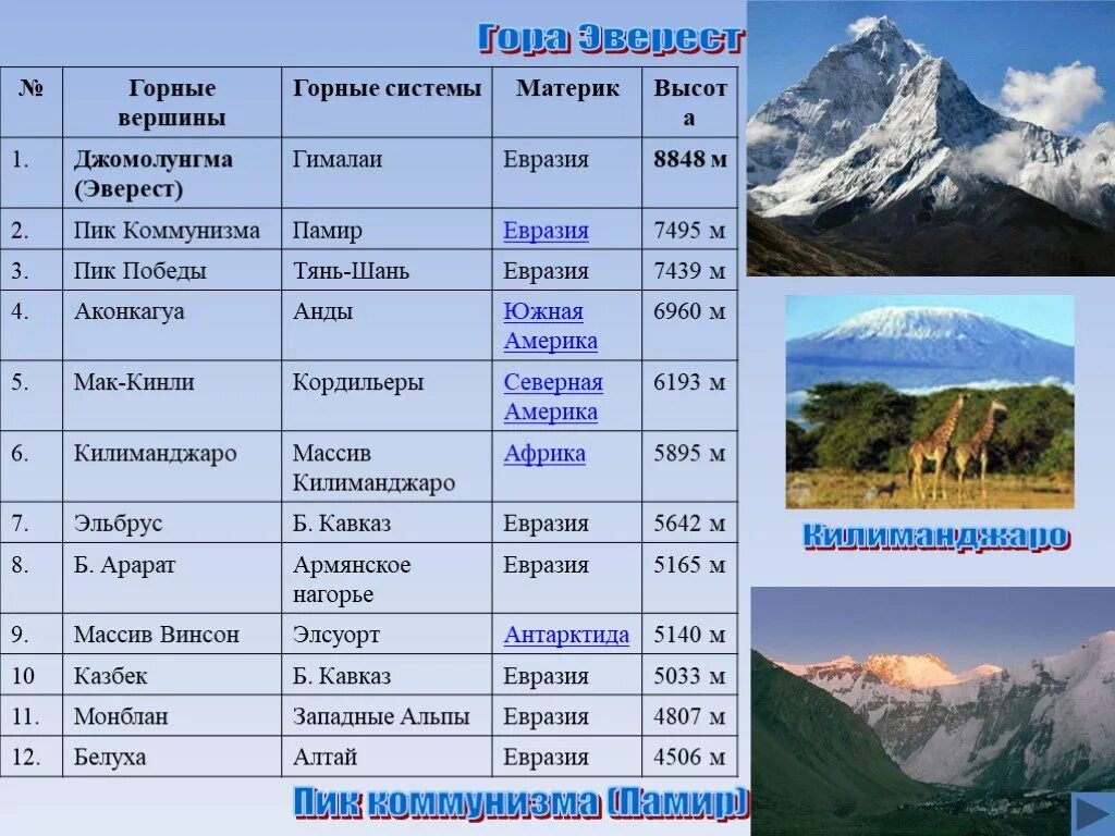 Горы расположенные в россии названия. Гора Мак Кинли высота. Горы по высоте таблица в мире. Вершина: гора Мак-Кинли..