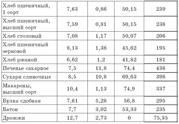 Сколько углеводов соли. Энергетическая ценность хлеба на 100 грамм. 100 Гр хлеба калорийность. Хлеб черный калорийность на 100 грамм. Хлеб ржаной 50 грамм калорийность.