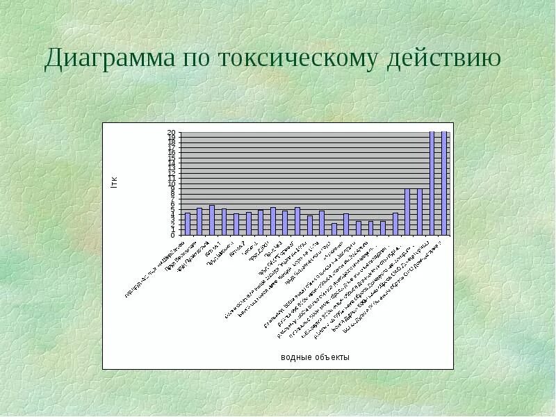 Экологическая оценка воды. Комплексная диаграмма. Диаграмма по экологическому состоянию водоема. Диаграмма по водным спортам. Диаграмма по отзывам.