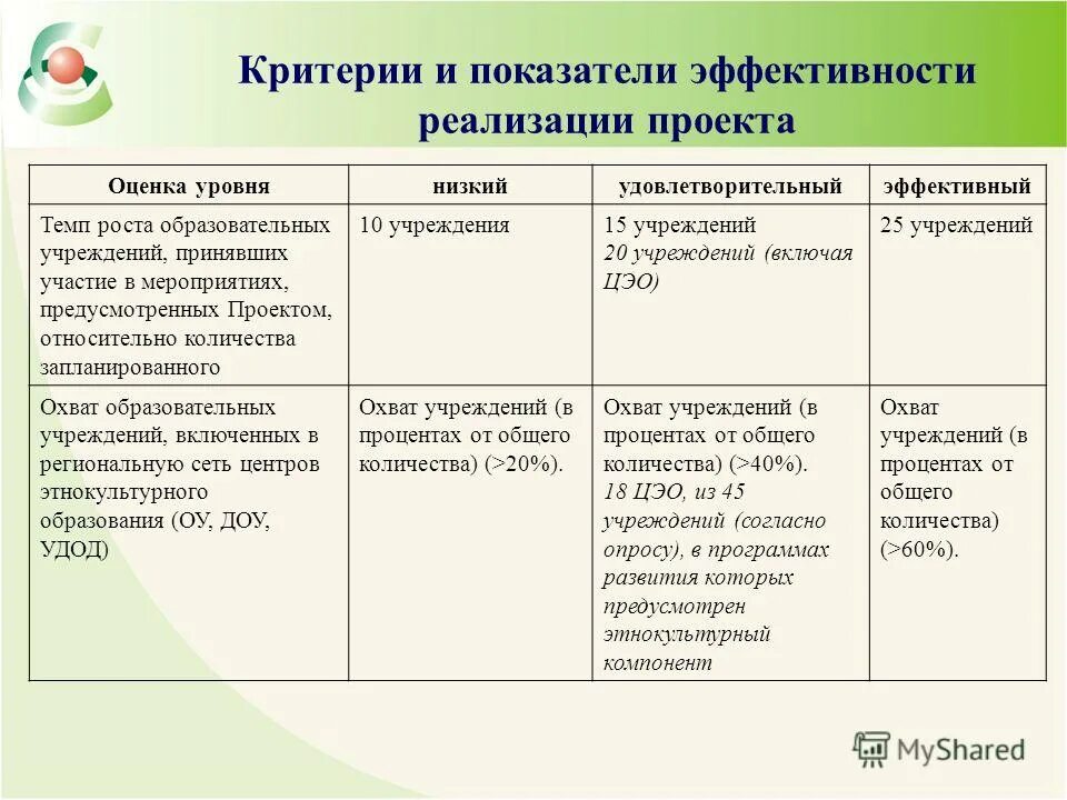 Показатели реализации проекта пример Показатели реализации проекта пример