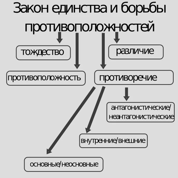 Закон единства и борьбы противоположностей в философии. Законы диалектики закон единства и борьбы противоположностей. Закон единства и борьбы противоположностей Гегель. Закон единства и борьбы противоположностей примеры.