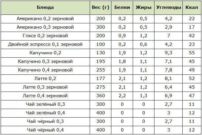 Сколько калорий в королевской. Таблица калорийности продукция KFC.