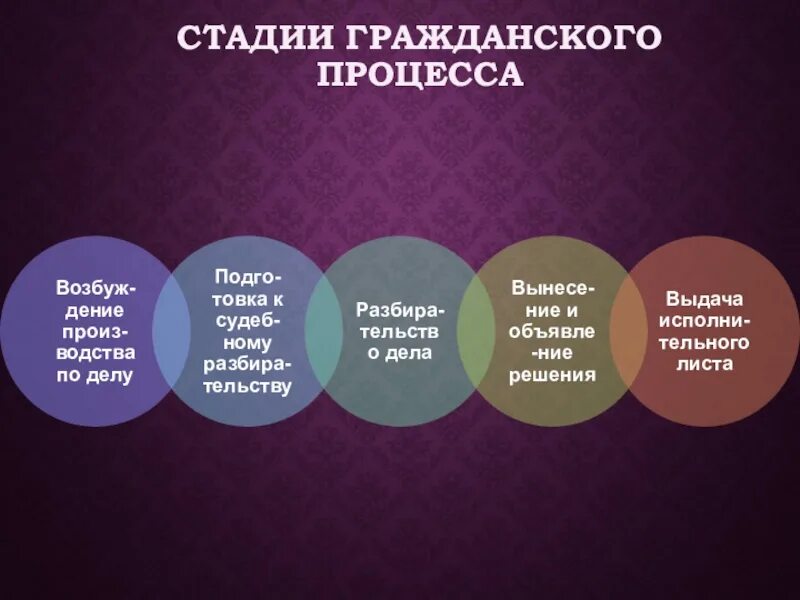 Этапы гражданского суда. Стадии гражданского процесса. Стадии этапы гражданского процесса. Стадии гражданского судопроизводства.